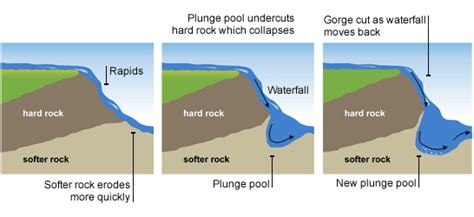 Bbc Standard Grade Bitesize Geography Processes Forming River