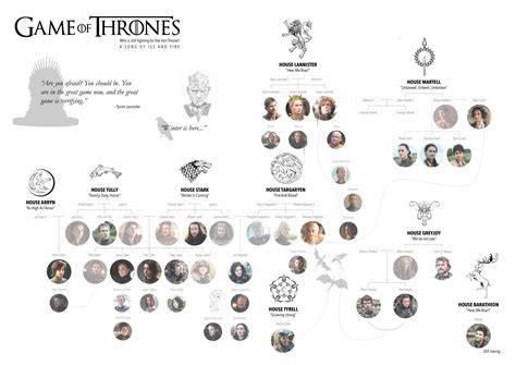 The family tree depicted in image 1 has four parents and nine children. Family tree GOT Season 6 Game of thrones