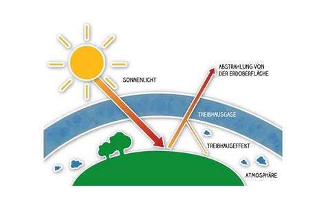 Welchen Einfluss hat CO2 auf die Klimaerwärmung?