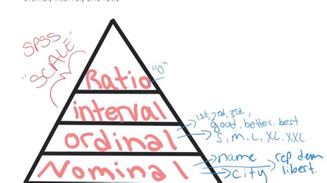 This can be difficult to separate from ordinal. Scales of Measurement NOIR - YouTube