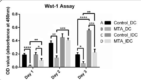 Wst Assay Was Used For Cell Viability Evaluation Except For The Day