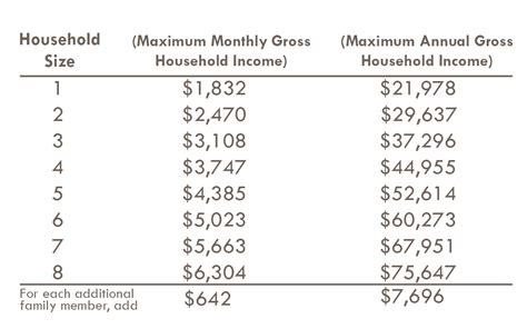 The maximum yearly income is related to your household size. The Emergency Food Assistance Program