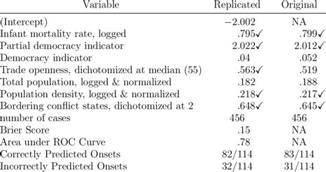 Comparison Of Replicated And Estimated Global Model Coefficients The
