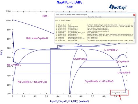 What's New in Phase Diagram