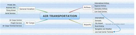 Xmind Share Xmind Mind Mapping Software