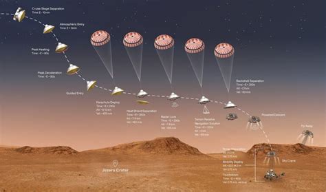 Nasas Rover Perseverance Is Succesvol Geland In De Jezero Krater Op Mars