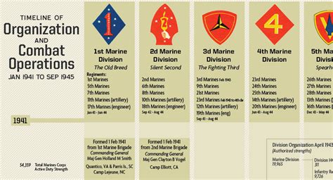 Us Marine Corps Divisions In World War Ii Historyshots Infoart