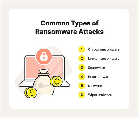 6 Common Types Of Ransomware In 2024 Norton