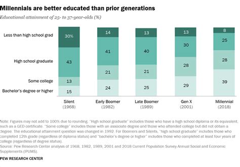 How Millennials Compare With Prior Generations Pew Research Center