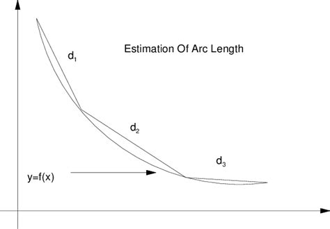 7 Arc Length Of A Curve Download Scientific Diagram