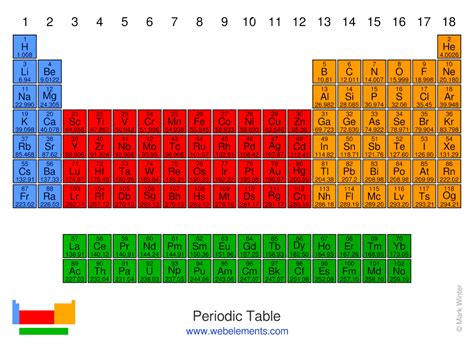 The periodic table of elements arranges all of the known chemical elements in an informative array. The periodic table of the elements by WebElements