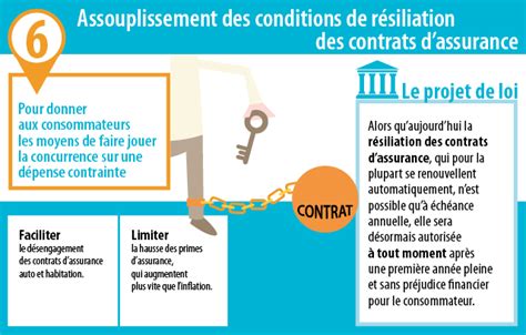 Contrats D Assurance Les Dix Choses Savoir Mise Jour