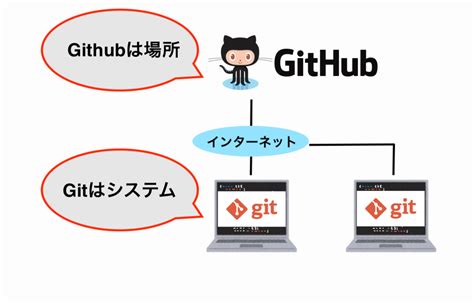 Github is where over 56 million developers shape the future of software, together. (Git) GitとGitHubの違い、Gitとsvnの違い | hara-chan.com
