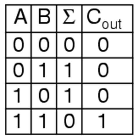 When you want to make a three binary digit adder, the half adder addition operation is performed twice. Half-Adder | Combinational Logic Functions | Electronics Textbook