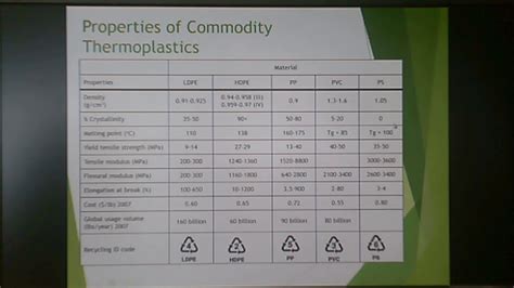 Thermoplastics Classification 5 Youtube