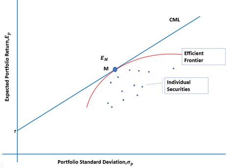 Cml Cfa Frm And Actuarial Exams Study Notes