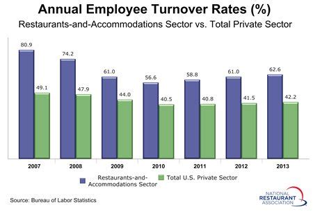 Turnover rate plays a huge factor in how much money you make in the rental business. Hospitality employee turnover rose slightly in 2013 ...