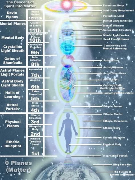 Spirit Into Matter Dimensional Realms Reference Chart Enlightenment