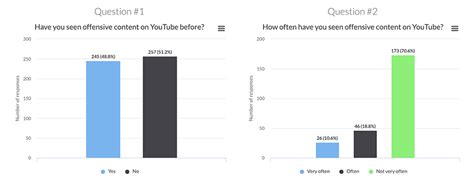 what consumers really think about youtube s offensive content problem and its advertisers