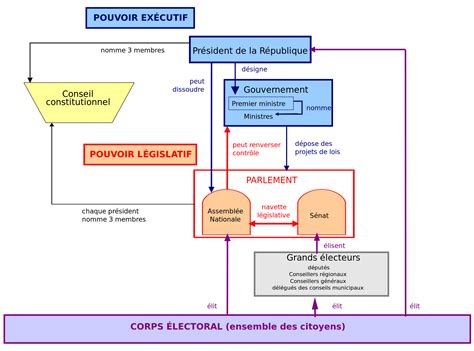 Le ministère de l'intérieur a promis en début de soirée que des modifications seraient apportées à son schéma du maintien de l'ordre pour atteindre les objectifs du texte, tout en respectant les orientations de la décision du conseil d'etat. Schema simple pouvoirs Ve republique France - Vie ...