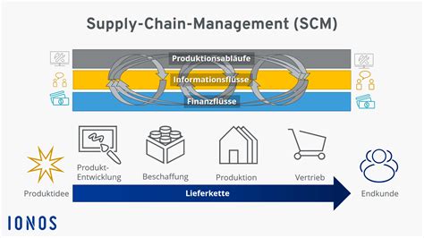 Supply Chain Management Scm Definition Bedeutung Und Erklärung