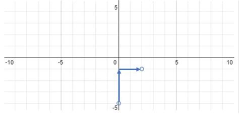 How Do You Graph Y32x 4 Using The Slope And Intercept Socratic