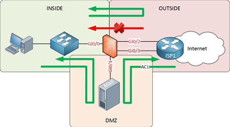 Use dmz to gain access to more security than a firewall & prevent other internet users to access your computer. Introduction to Firewalls | NetworkLessons.com