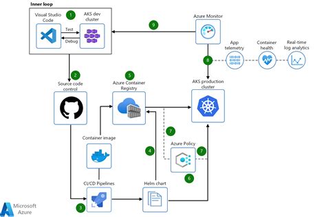 Immutable Infrastructure For Azure Using Azure Devops Terraform Images