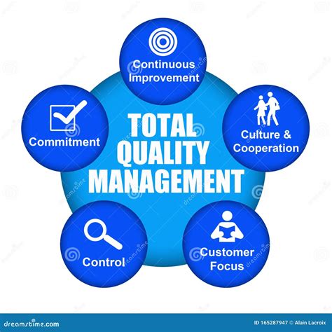 Total Quality Management Stock Illustration Illustration Of Important