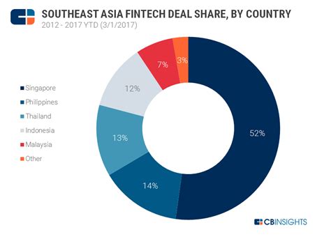 Southeast Asia Fintech Deals Climb But Dollars Fall