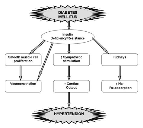 Choice Of Anti Hypertensive Agents In Diabetic Subjects Bhoomika M