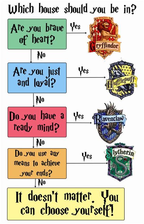 Which Hogwarts House Are You In Pottermore Quiz Charts That Only