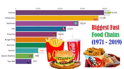 Biggest Fast Food Chains In The World 1971 2019 Youtube