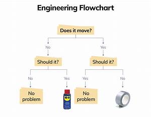 Yes No Process Flow Chart