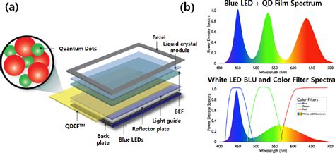 Figure 1 From Quantum Dot Led Qled Emerging As A Next Generation