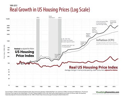 Real Growth In Us Housing Prices Log Scale 1890 2015 — Visualizing