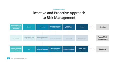 Reactive And Proactive Approach To Risk Management Scheme Okslides