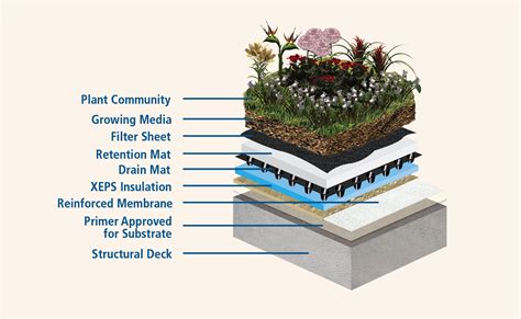 How long will the price package be in effect? Vegetative Roof Waterproofing for Long-term Performance ...