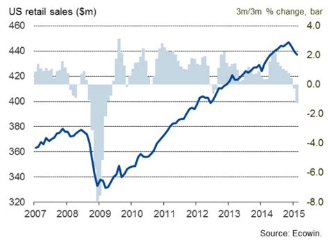 Us Retail Sales Trend Worst Since 2009