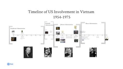 Apush Ch 29 Vietnam Timeline By Tim Denezza On Prezi