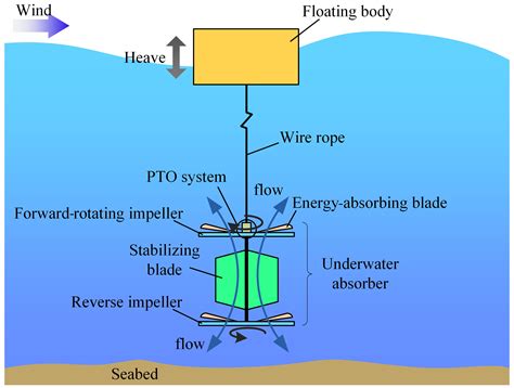 Ms Structural Design Of Multi Body Heave Wave Energy Conversion