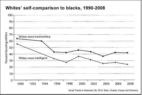 White Racial Attitudes Over Time Data From The General Social Survey
