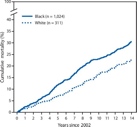 Figure 2 From Racial Disparities In Mortality Associated With Systemic