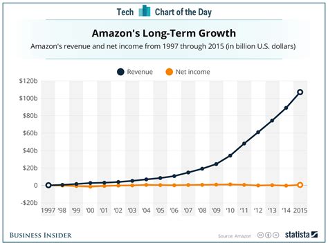 Charts Showing Amazons 275 Billion Business Business Insider