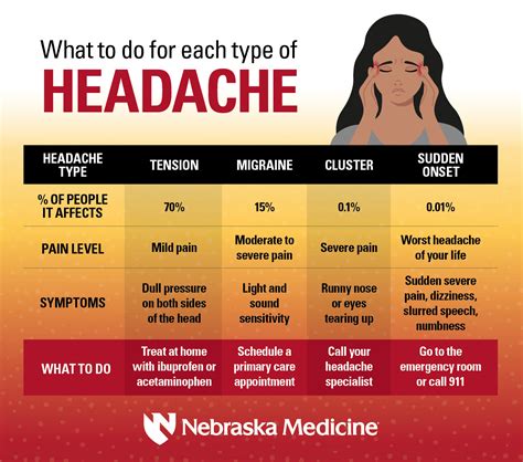 What To Do For Each Type Of Headache Nebraska Medicine Omaha Ne