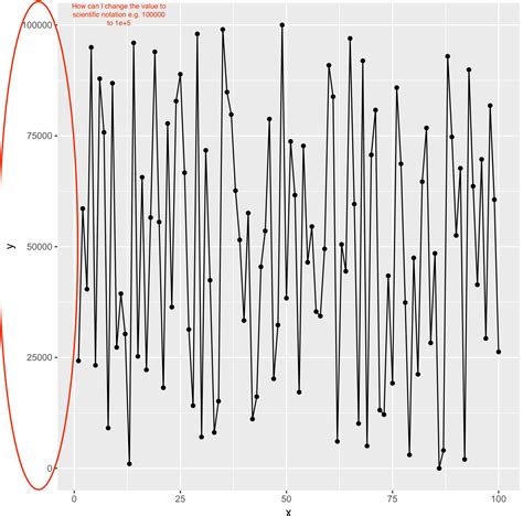 R How To Force Axis Values To Scientific Notation In Ggplot Itecnote