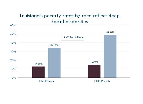 The government maintained a standard. Louisiana families continue to struggle - Louisiana Budget ...