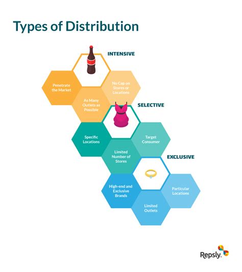 There Are Several Types Of Distribution Distribution Strategy