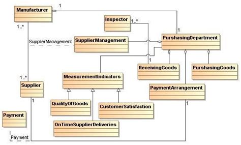Purchasing Management System Class Diagram Download Scientific Diagram