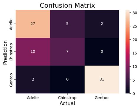 Confusion Matrix For Machine Learning In Python • Datagy